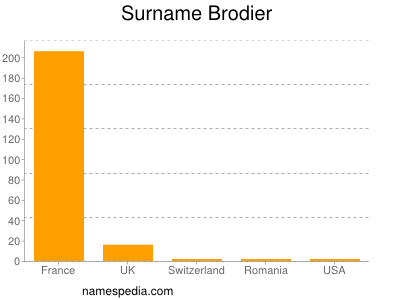 Familiennamen Brodier