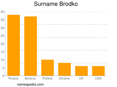 Familiennamen Brodko
