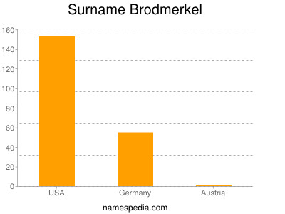 nom Brodmerkel