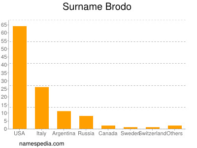 Familiennamen Brodo