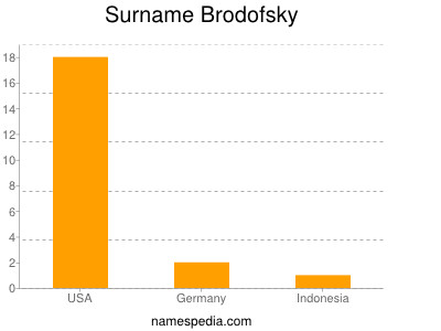 Familiennamen Brodofsky