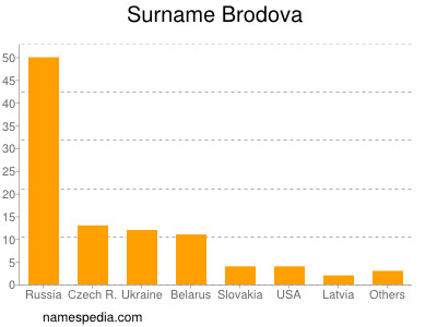 Familiennamen Brodova