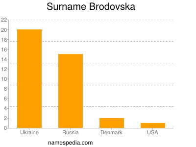 Familiennamen Brodovska