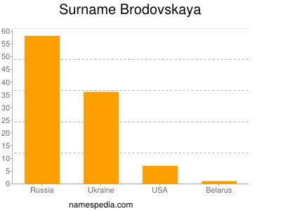 Familiennamen Brodovskaya