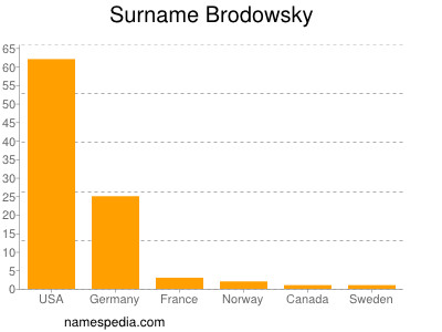 Familiennamen Brodowsky