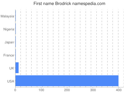 Vornamen Brodrick