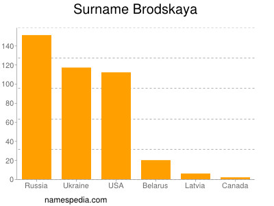 Familiennamen Brodskaya