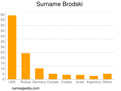 Surname Brodski