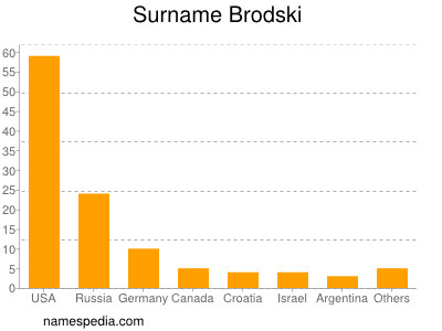Surname Brodski