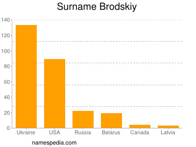 Familiennamen Brodskiy