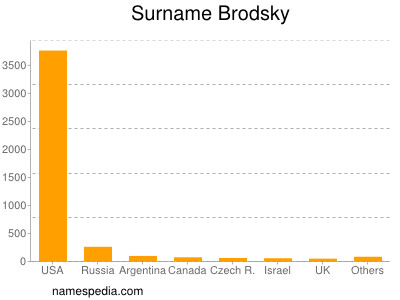 Familiennamen Brodsky