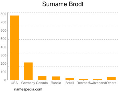 Familiennamen Brodt