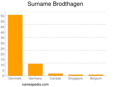 Surname Brodthagen