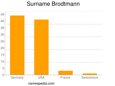 nom Brodtmann