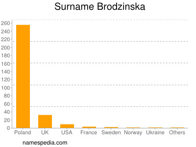 Surname Brodzinska