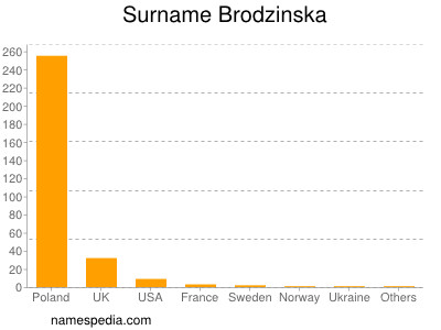 nom Brodzinska