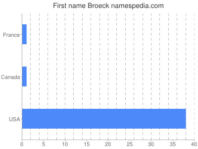 Vornamen Broeck