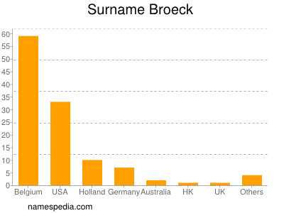 Familiennamen Broeck