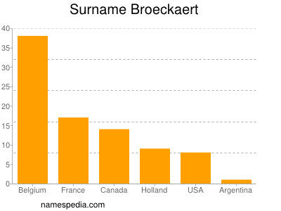 Familiennamen Broeckaert