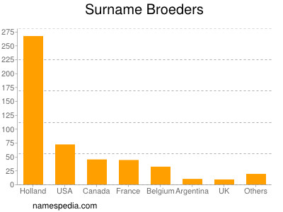 Surname Broeders