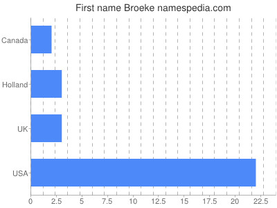 Vornamen Broeke