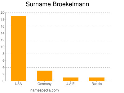 Familiennamen Broekelmann