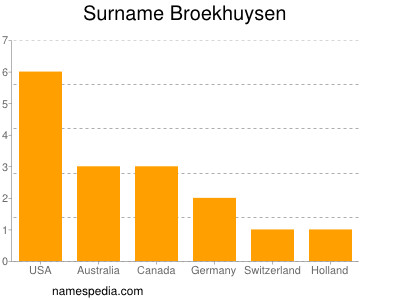 Familiennamen Broekhuysen