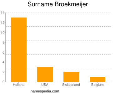 Familiennamen Broekmeijer