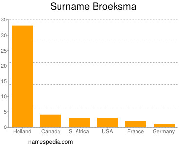 Surname Broeksma