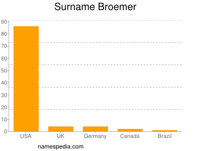 Familiennamen Broemer