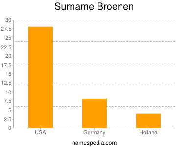 Surname Broenen