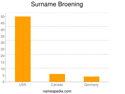 Surname Broening