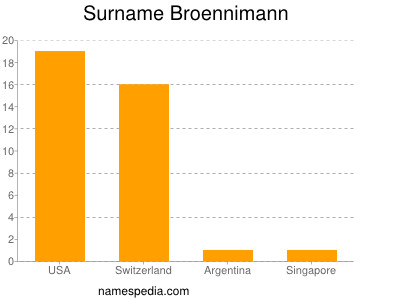 Familiennamen Broennimann