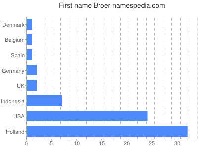 Vornamen Broer