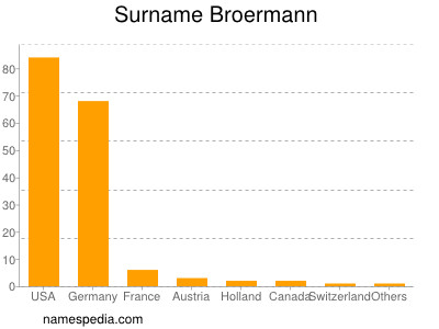 Familiennamen Broermann