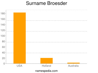 Familiennamen Broesder