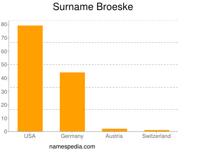 Familiennamen Broeske