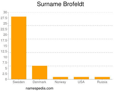 Familiennamen Brofeldt