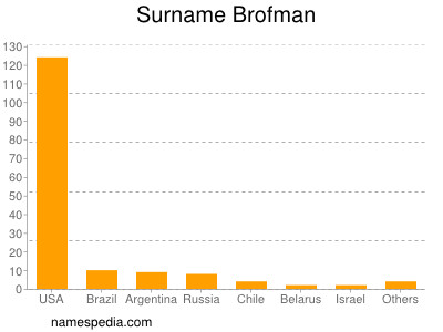 Familiennamen Brofman
