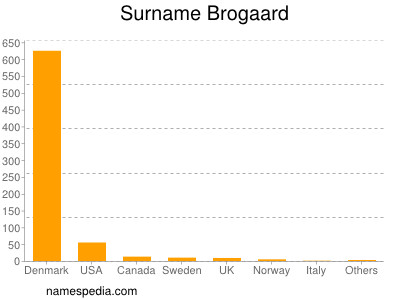 Familiennamen Brogaard