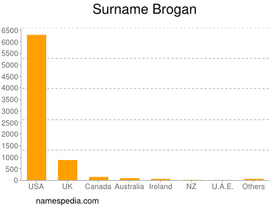 Familiennamen Brogan