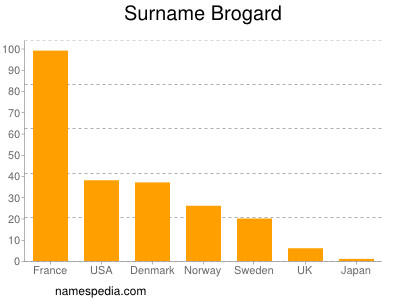 Familiennamen Brogard