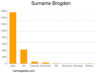 Familiennamen Brogden