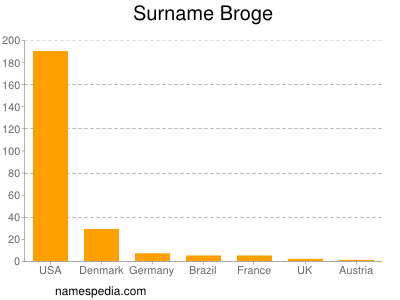 Familiennamen Broge