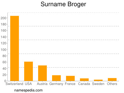 Surname Broger