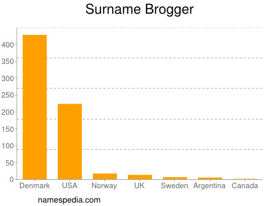 Familiennamen Brogger