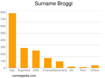 Familiennamen Broggi