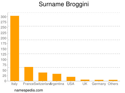Familiennamen Broggini