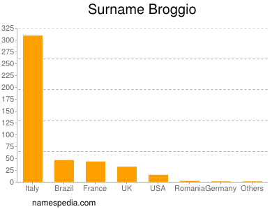 nom Broggio