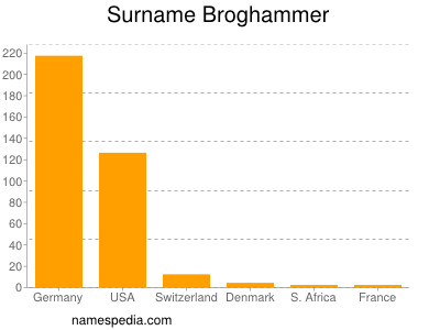 Familiennamen Broghammer